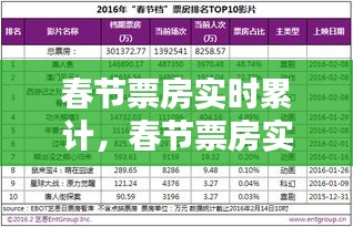 春節(jié)票房實(shí)時(shí)累計(jì)，春節(jié)票房實(shí)時(shí)數(shù)據(jù) 