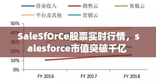 SaleSfOrCe股票實時行情，salesforce市值突破千億 