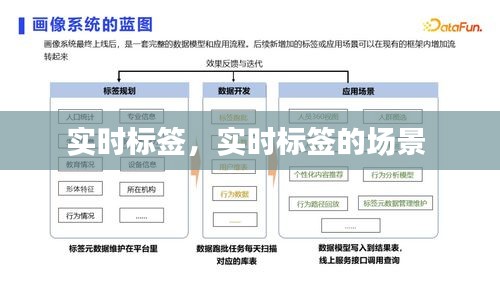 實(shí)時(shí)標(biāo)簽，實(shí)時(shí)標(biāo)簽的場景 