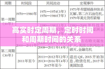 高實(shí)時(shí)定周期，定時(shí)時(shí)間和周期時(shí)間的關(guān)系 