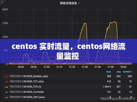centos 實(shí)時(shí)流量，centos網(wǎng)絡(luò)流量監(jiān)控 