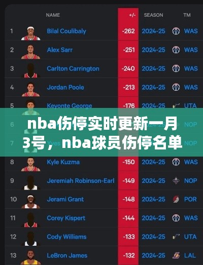 nba傷停實(shí)時更新一月3號，nba球員傷停名單實(shí)時 