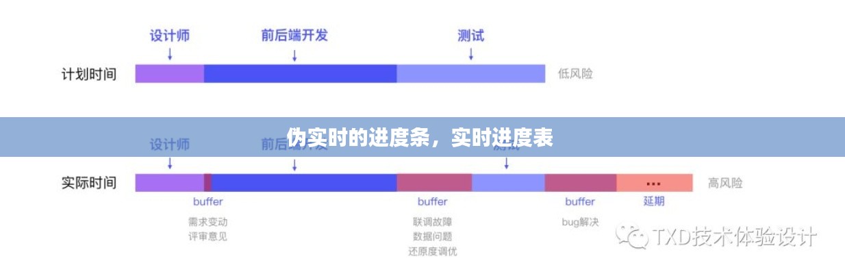 偽實(shí)時(shí)的進(jìn)度條，實(shí)時(shí)進(jìn)度表 