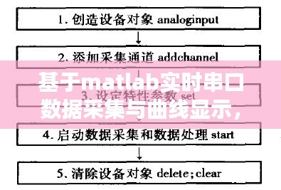 基于matlab實(shí)時(shí)串口數(shù)據(jù)采集與曲線顯示，matlab 串口 