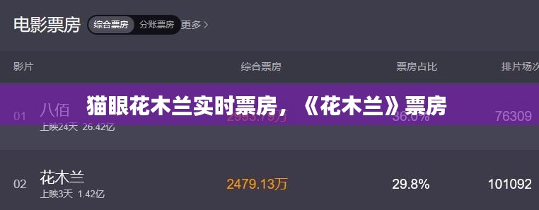 貓眼花木蘭實(shí)時票房，《花木蘭》票房 