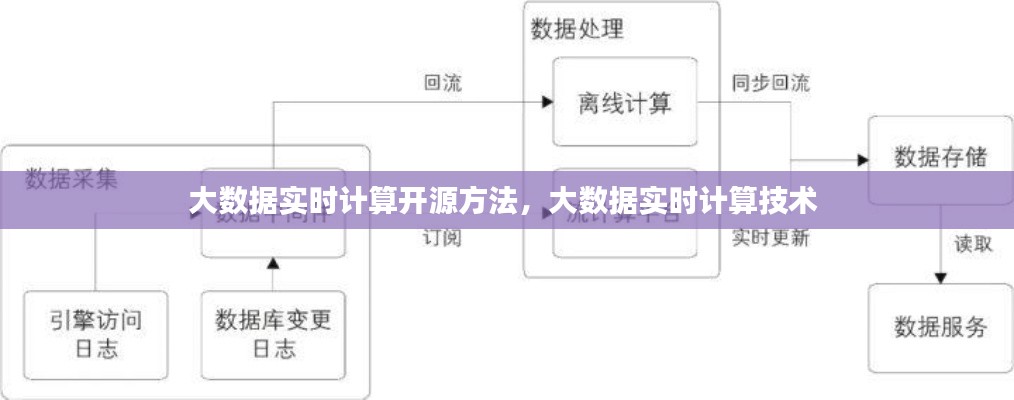 大數(shù)據(jù)實(shí)時(shí)計(jì)算開源方法，大數(shù)據(jù)實(shí)時(shí)計(jì)算技術(shù) 