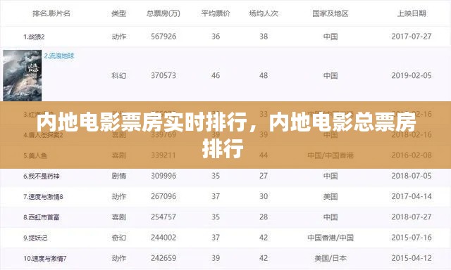 內(nèi)地電影票房實時排行，內(nèi)地電影總票房排行 