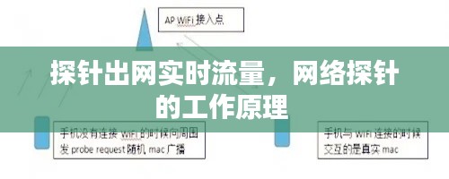 探針出網(wǎng)實時流量，網(wǎng)絡(luò)探針的工作原理 