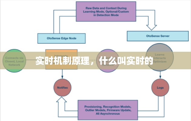 實(shí)時(shí)機(jī)制原理，什么叫實(shí)時(shí)的 