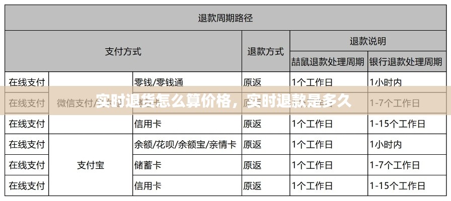 實(shí)時退貨怎么算價格，實(shí)時退款是多久 