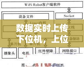 數(shù)據(jù)實(shí)時(shí)上傳下位機(jī)，上位機(jī)采集下位機(jī)數(shù)據(jù)保存到數(shù)據(jù)庫 