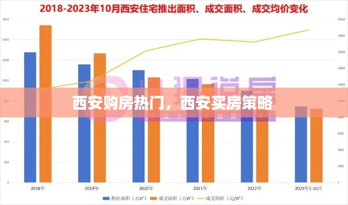 西安購房熱門，西安買房策略 
