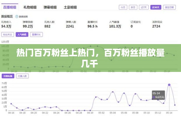 熱門百萬粉絲上熱門，百萬粉絲播放量幾千 