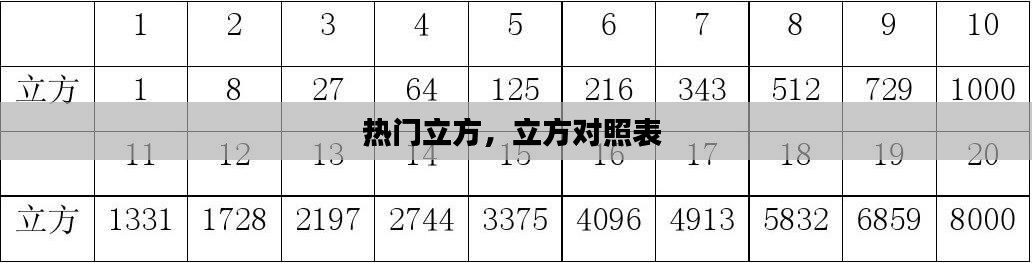 熱門立方，立方對(duì)照表 