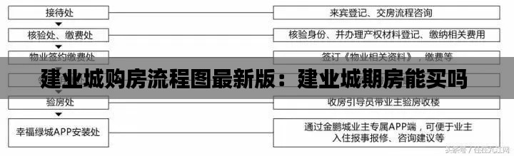 建業(yè)城購房流程圖最新版：建業(yè)城期房能買嗎 