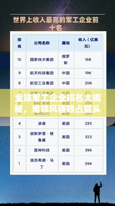 全球軍工企業(yè)排名大揭秘，誰領風騷獨占鰲頭？