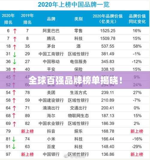 全球百強品牌榜單揭曉！