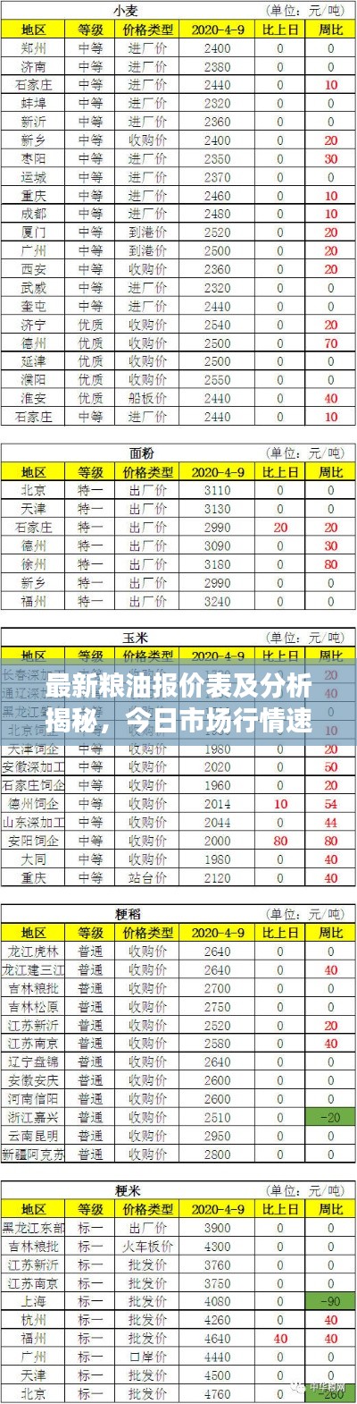 最新糧油報(bào)價(jià)表及分析揭秘，今日市場(chǎng)行情速覽