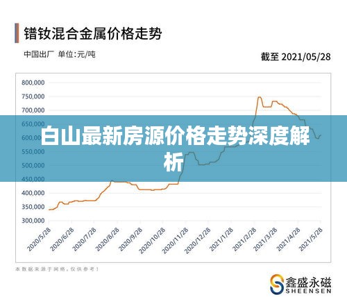 白山最新房源價格走勢深度解析