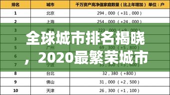 全球城市排名揭曉，2020最繁榮城市新格局重磅出爐