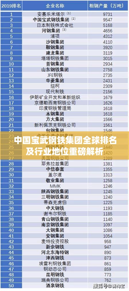 中國寶武鋼鐵集團全球排名及行業(yè)地位重磅解析