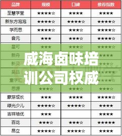 威海鹵味培訓(xùn)公司權(quán)威排名榜單揭曉！