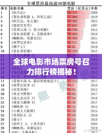全球電影市場票房號召力排行榜揭秘！
