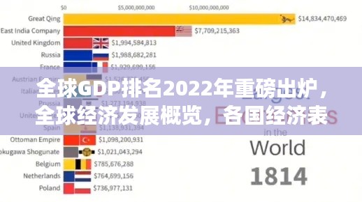全球GDP排名2022年重磅出爐，全球經(jīng)濟(jì)發(fā)展概覽，各國(guó)經(jīng)濟(jì)表現(xiàn)一覽無余！