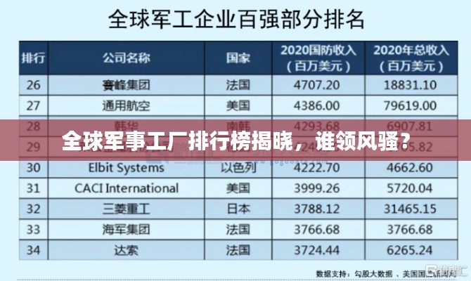 全球軍事工廠排行榜揭曉，誰領風騷？