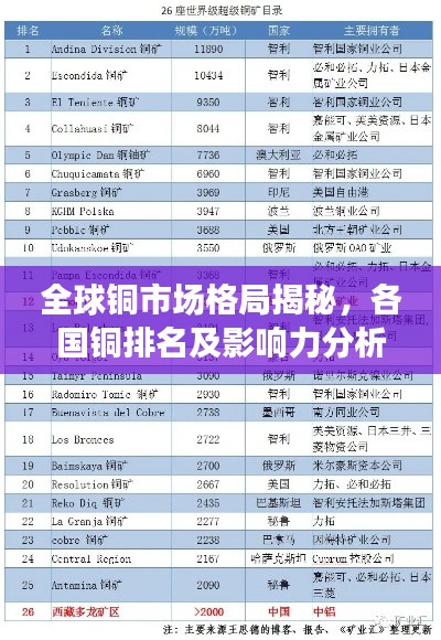 全球銅市場(chǎng)格局揭秘，各國銅排名及影響力分析