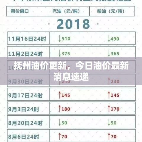 撫州油價更新，今日油價最新消息速遞
