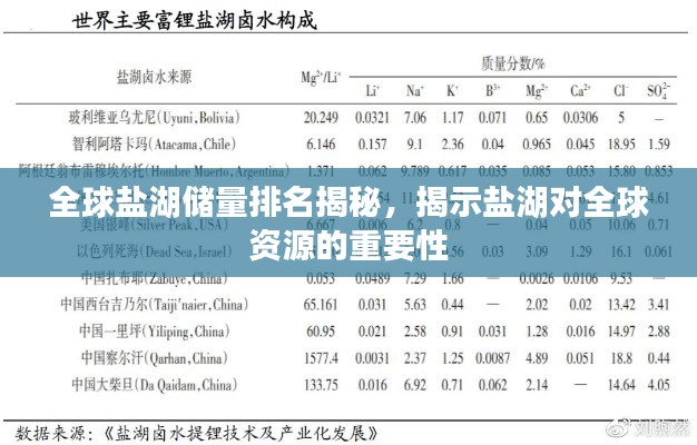 全球鹽湖儲量排名揭秘，揭示鹽湖對全球資源的重要性