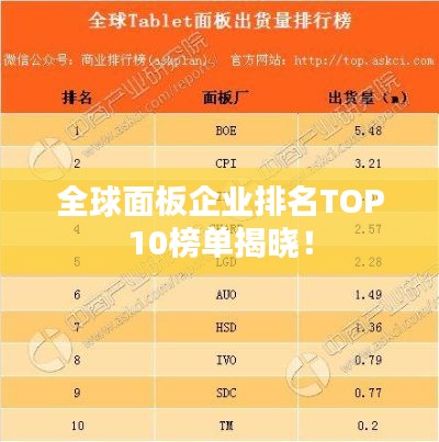 全球面板企業(yè)排名TOP10榜單揭曉！