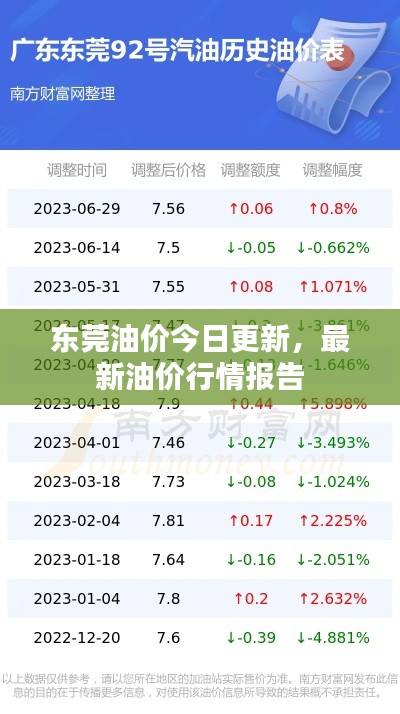 東莞油價今日更新，最新油價行情報告