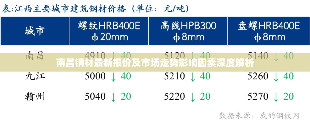 南昌鋼材最新報(bào)價(jià)及市場走勢影響因素深度解析