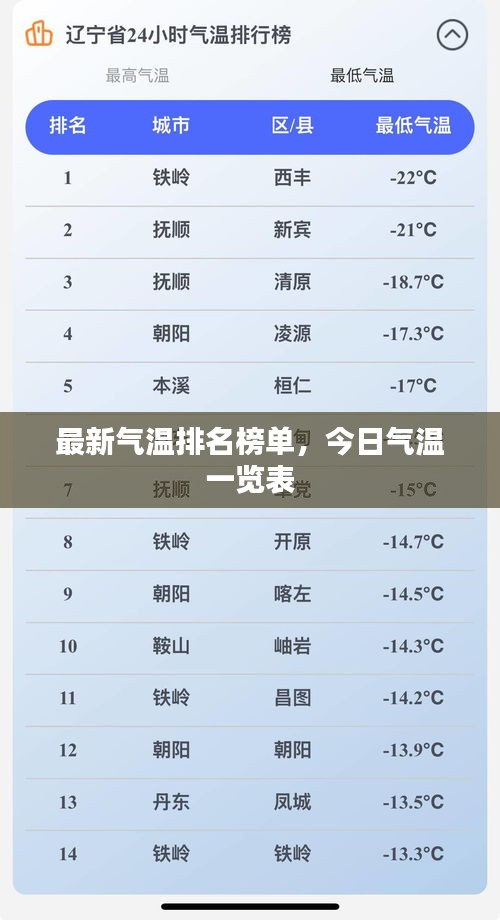 最新氣溫排名榜單，今日氣溫一覽表