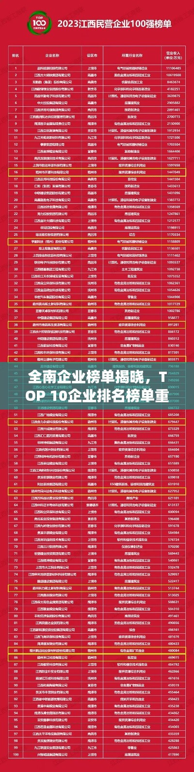 全南企業(yè)榜單揭曉，TOP 10企業(yè)排名榜單重磅出爐！