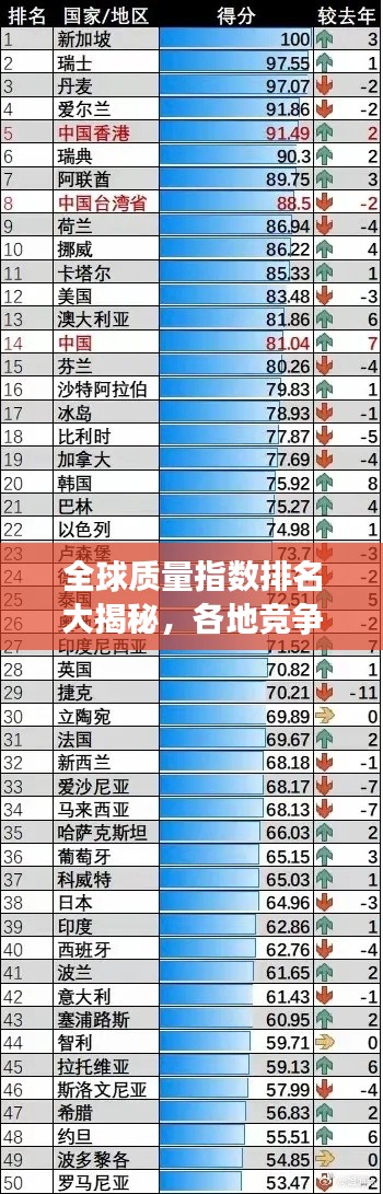 全球質(zhì)量指數(shù)排名大揭秘，各地競(jìng)爭(zhēng)力評(píng)估一覽