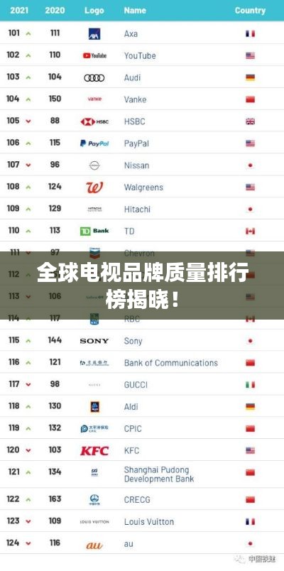 全球電視品牌質量排行榜揭曉！