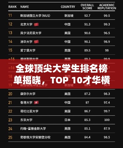 全球頂尖大學(xué)生排名榜單揭曉，TOP 10才華橫溢學(xué)子榜單出爐！