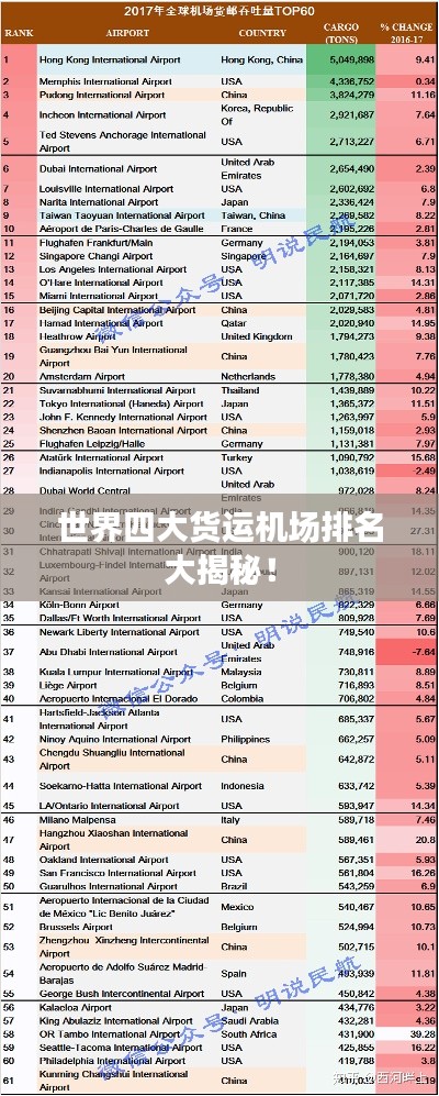 世界四大貨運機場排名大揭秘！