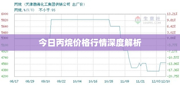 今日丙烷價格行情深度解析